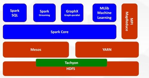 大数据系列之六 Spark分布式计算框架在数据处理中的应用