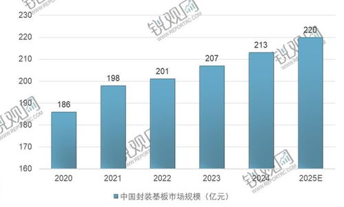 2024-2029年中国封装基板行业市场竞争态势及发展趋向分析报告