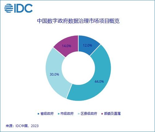 2022年IDC中国数字政府大数据及数据治理市场 数据处理环节格局与趋势洞察