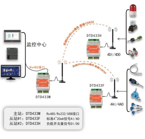 无线Modbus 驱动传统工厂数字化转型的“数据动脉”