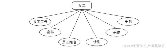 基于SSM框架的工厂产品销存管理系统设计与实现